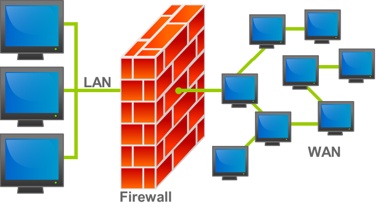 Firewalls Introduction